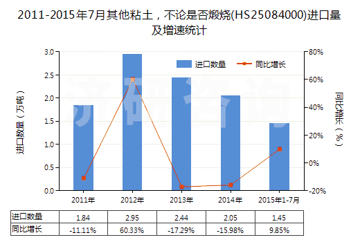 2011-2015年7月其他粘土，不論是否煅燒(HS25084000)進口量及增速統(tǒng)計